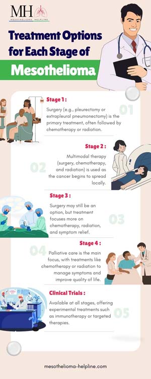 How many stages of mesothelioma are there