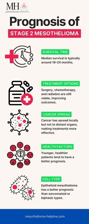 Stage 2 Mesothelioma: Is it Curable?