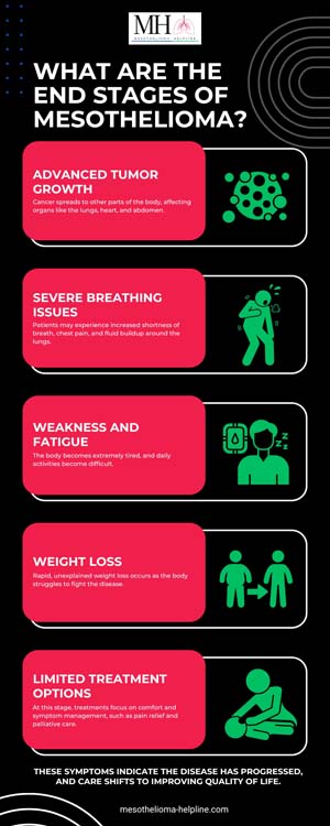 What Are the End Stages of Mesothelioma? | Learn about Progression and Life Expectancy