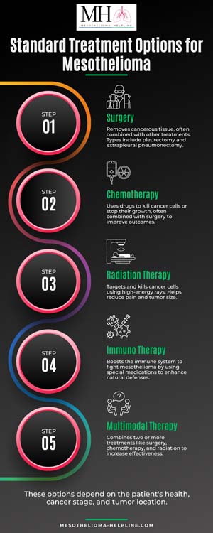 What are the standard treatment options for mesothelioma in 2024