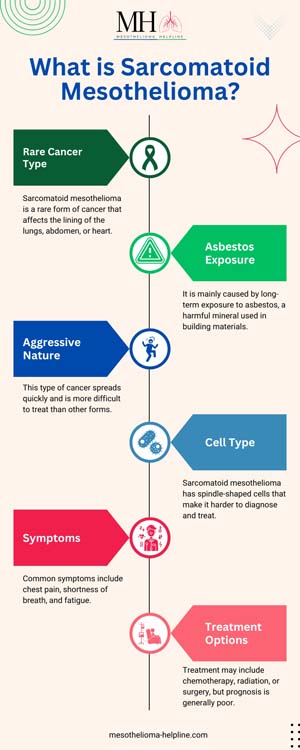 What is Sarcomatoid Mesothelioma? | Causes and Treatment options